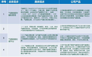 航空公司气象数据处理需求与产品功能对比分析